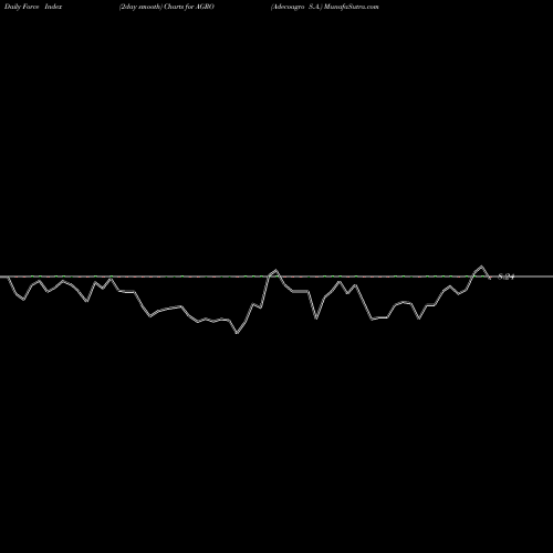 Force Index chart Adecoagro S.A. AGRO share USA Stock Exchange 