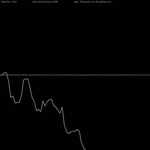 Force Index chart Agile Therapeutics, Inc. AGRX share USA Stock Exchange 