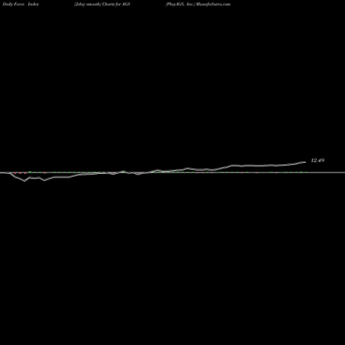 Force Index chart PlayAGS, Inc. AGS share USA Stock Exchange 