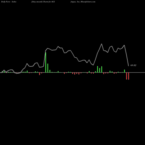 Force Index chart Argan, Inc. AGX share USA Stock Exchange 