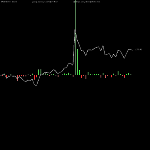 Force Index chart Agilysys, Inc. AGYS share USA Stock Exchange 