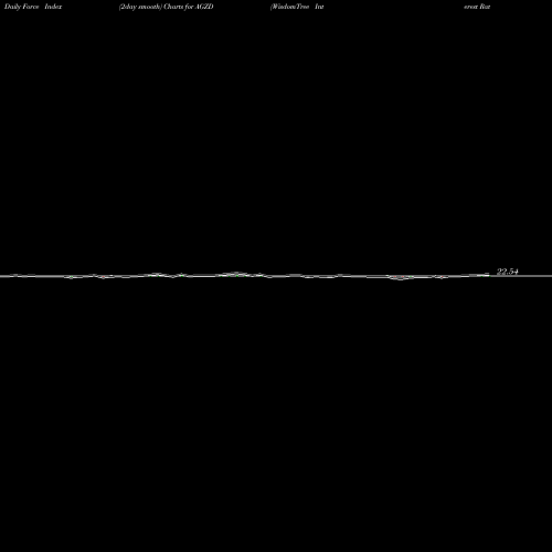 Force Index chart WisdomTree Interest Rate Hedged U.S. Aggregate Bond Fund AGZD share USA Stock Exchange 