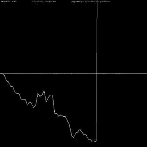 Force Index chart Ashford Hospitality Trust Inc AHT share USA Stock Exchange 