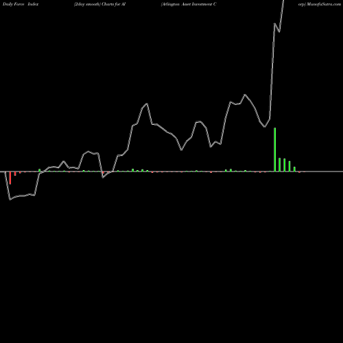 Force Index chart Arlington Asset Investment Corp AI share USA Stock Exchange 