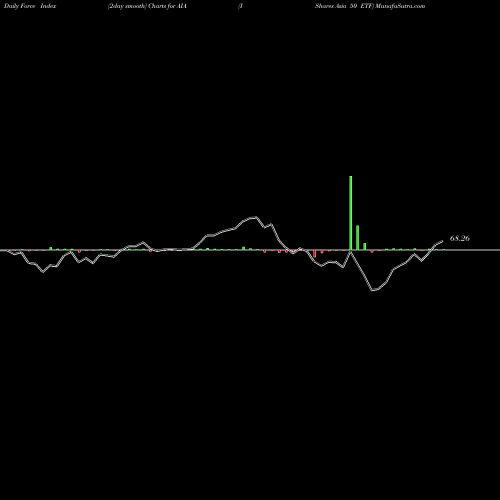 Force Index chart IShares Asia 50 ETF AIA share USA Stock Exchange 