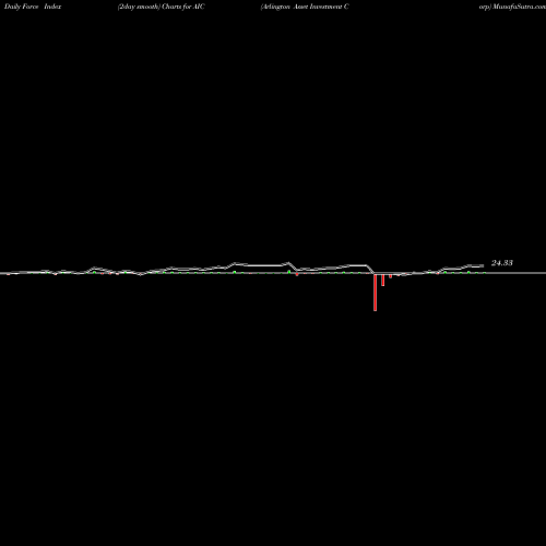 Force Index chart Arlington Asset Investment Corp AIC share USA Stock Exchange 