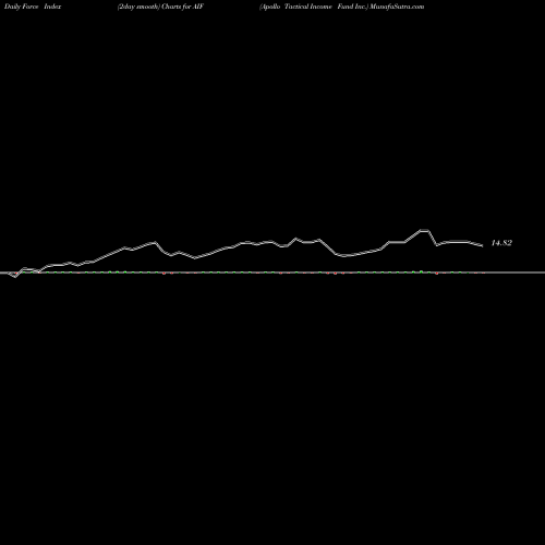 Force Index chart Apollo Tactical Income Fund Inc. AIF share USA Stock Exchange 