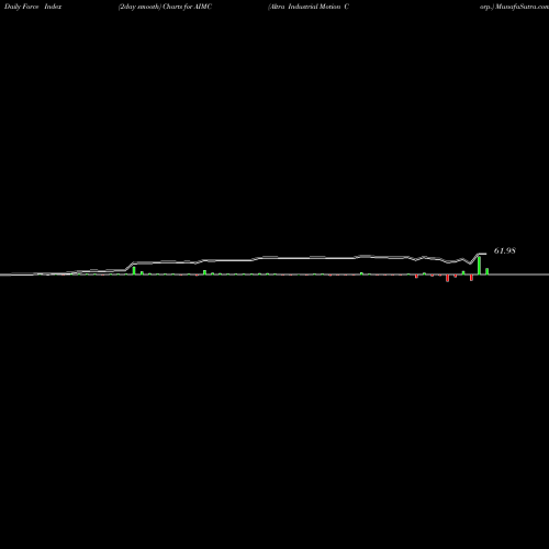 Force Index chart Altra Industrial Motion Corp. AIMC share USA Stock Exchange 