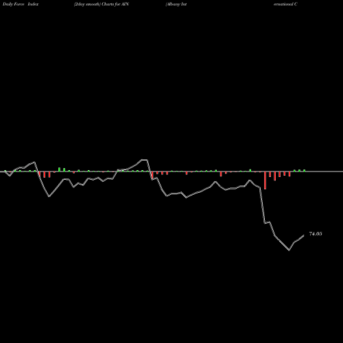 Force Index chart Albany International Corporation AIN share USA Stock Exchange 