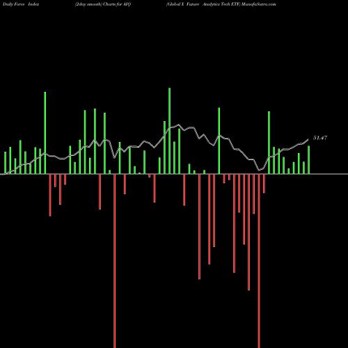 Force Index chart Global X Future Analytics Tech ETF AIQ share USA Stock Exchange 