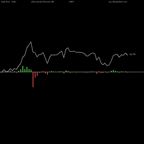 Force Index chart AAR Corp. AIR share USA Stock Exchange 