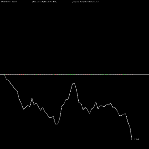 Force Index chart Airgain, Inc. AIRG share USA Stock Exchange 