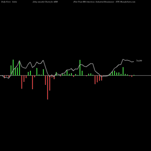 Force Index chart First Trust RBA American Industrial Renaissance ETF AIRR share USA Stock Exchange 