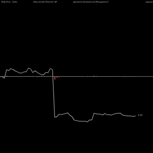 Force Index chart Apartment Investment And Management Company AIV share USA Stock Exchange 