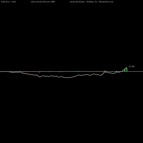 Force Index chart Aerojet Rocketdyne Holdings, Inc.  AJRD share USA Stock Exchange 