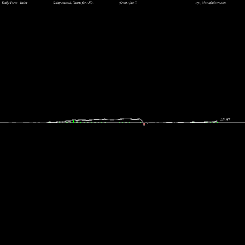Force Index chart Great Ajax Corp. AJXA share USA Stock Exchange 