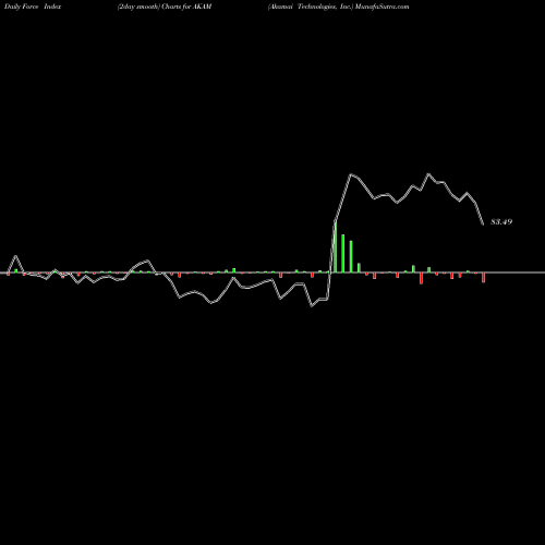 Force Index chart Akamai Technologies, Inc. AKAM share USA Stock Exchange 