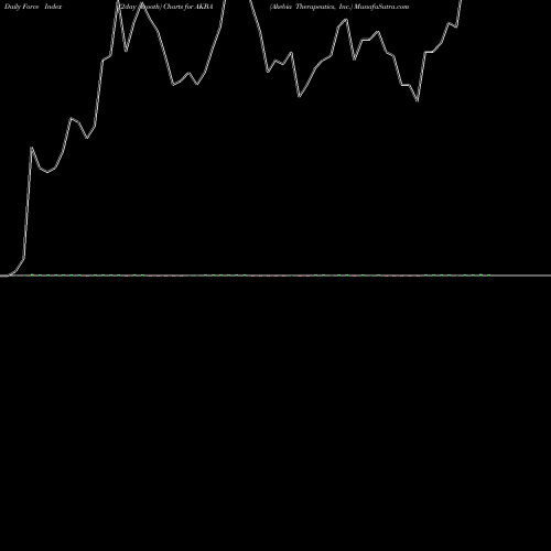 Force Index chart Akebia Therapeutics, Inc. AKBA share USA Stock Exchange 