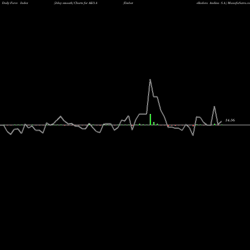 Force Index chart Embotelladora Andina S.A. AKO.A share USA Stock Exchange 