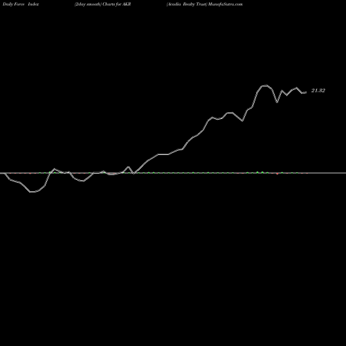 Force Index chart Acadia Realty Trust AKR share USA Stock Exchange 