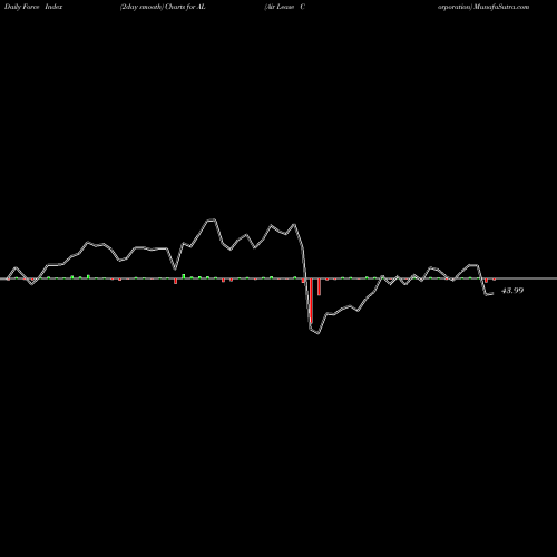 Force Index chart Air Lease Corporation AL share USA Stock Exchange 