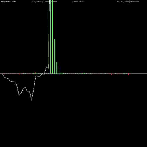 Force Index chart Albireo Pharma, Inc. ALBO share USA Stock Exchange 