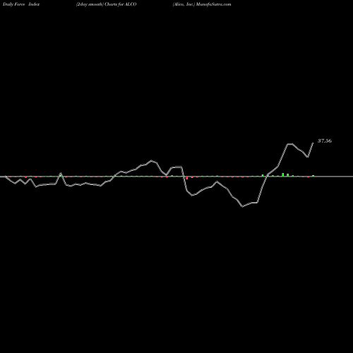 Force Index chart Alico, Inc. ALCO share USA Stock Exchange 