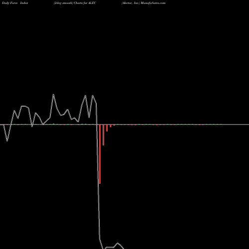 Force Index chart Alector, Inc. ALEC share USA Stock Exchange 