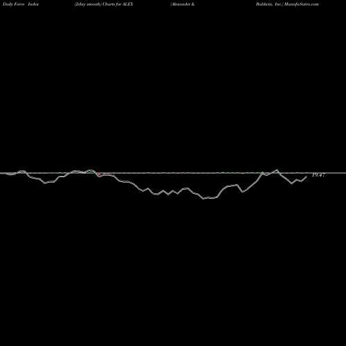 Force Index chart Alexander & Baldwin, Inc. ALEX share USA Stock Exchange 