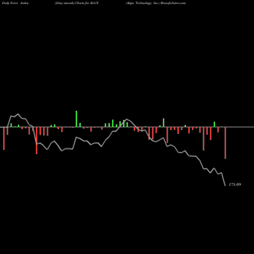 Force Index chart Align Technology, Inc. ALGN share USA Stock Exchange 