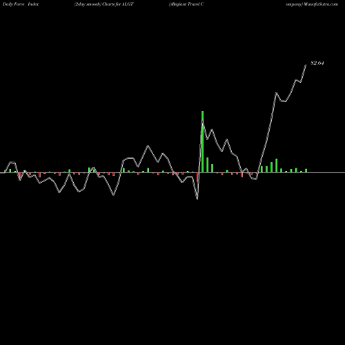 Force Index chart Allegiant Travel Company ALGT share USA Stock Exchange 
