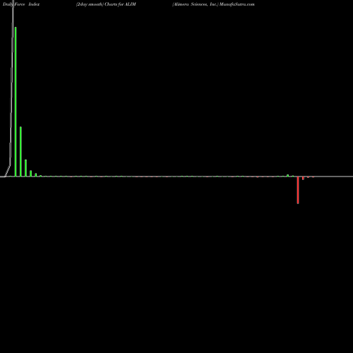 Force Index chart Alimera Sciences, Inc. ALIM share USA Stock Exchange 
