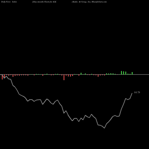 Force Index chart Alaska Air Group, Inc. ALK share USA Stock Exchange 