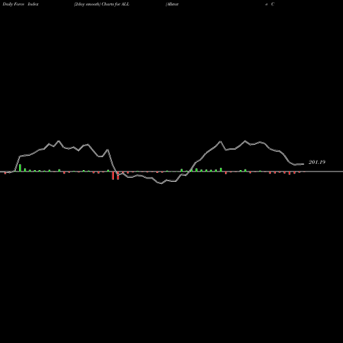 Force Index chart Allstate Corporation (The) ALL share USA Stock Exchange 