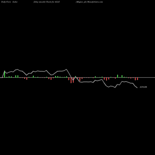 Force Index chart Allegion Plc ALLE share USA Stock Exchange 