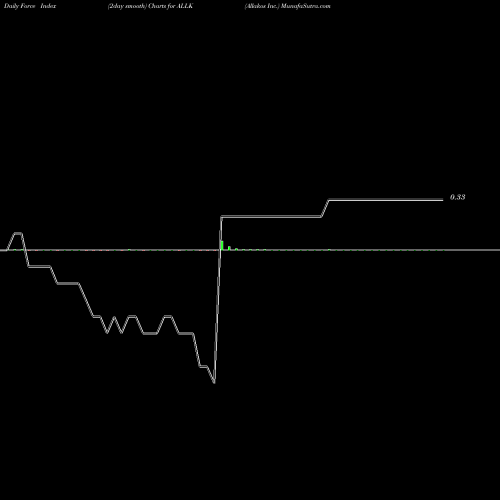 Force Index chart Allakos Inc. ALLK share USA Stock Exchange 
