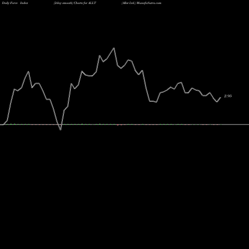 Force Index chart Allot Ltd. ALLT share USA Stock Exchange 