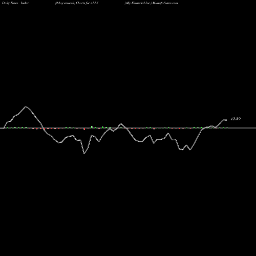 Force Index chart Ally Financial Inc. ALLY share USA Stock Exchange 