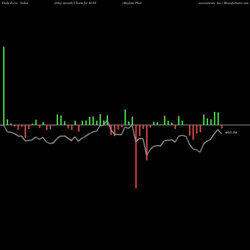 Force Index chart Alnylam Pharmaceuticals, Inc. ALNY share USA Stock Exchange 