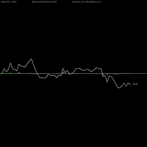 Force Index chart AstroNova, Inc. ALOT share USA Stock Exchange 