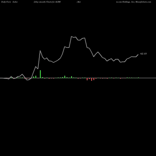 Force Index chart Alarm.com Holdings, Inc. ALRM share USA Stock Exchange 