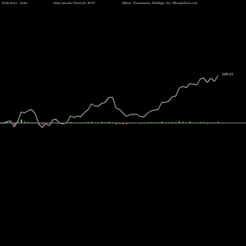 Force Index chart Allison Transmission Holdings, Inc. ALSN share USA Stock Exchange 