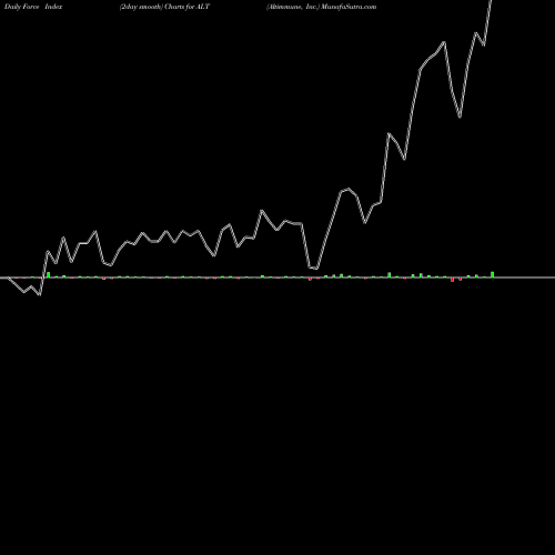 Force Index chart Altimmune, Inc. ALT share USA Stock Exchange 