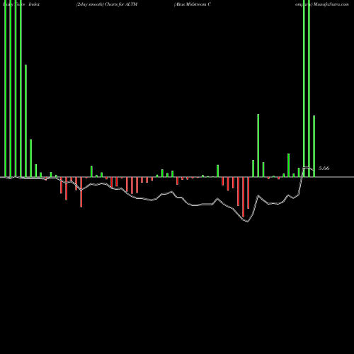 Force Index chart Altus Midstream Company ALTM share USA Stock Exchange 