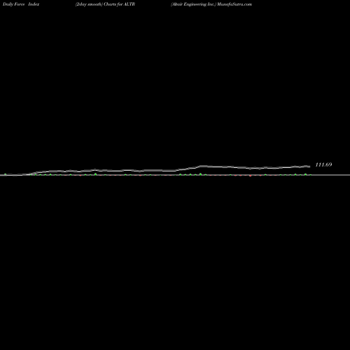 Force Index chart Altair Engineering Inc. ALTR share USA Stock Exchange 