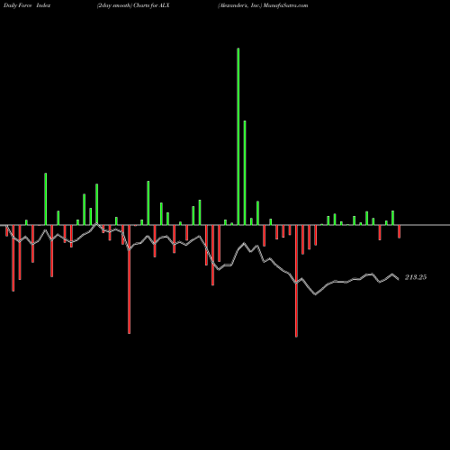 Force Index chart Alexander's, Inc. ALX share USA Stock Exchange 
