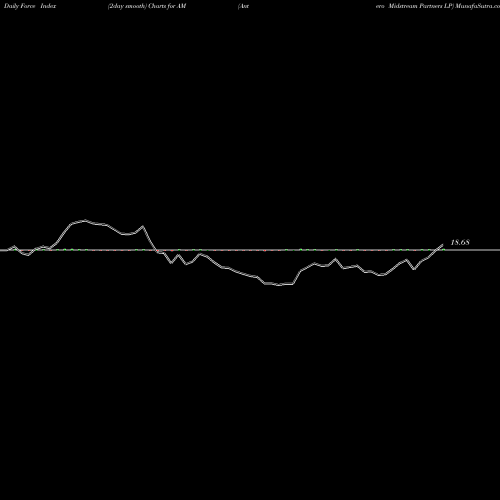 Force Index chart Antero Midstream Partners LP AM share USA Stock Exchange 