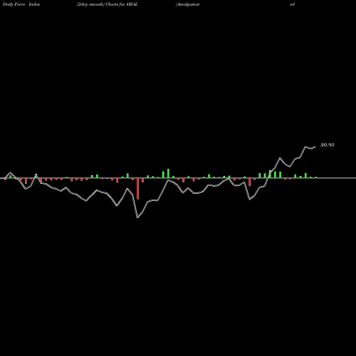 Force Index chart Amalgamated Bank AMAL share USA Stock Exchange 