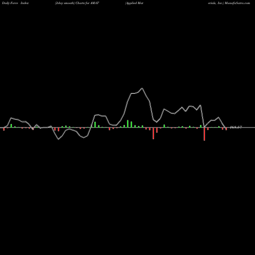 Force Index chart Applied Materials, Inc. AMAT share USA Stock Exchange 