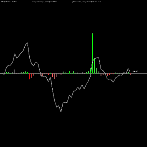 Force Index chart Ambarella, Inc. AMBA share USA Stock Exchange 